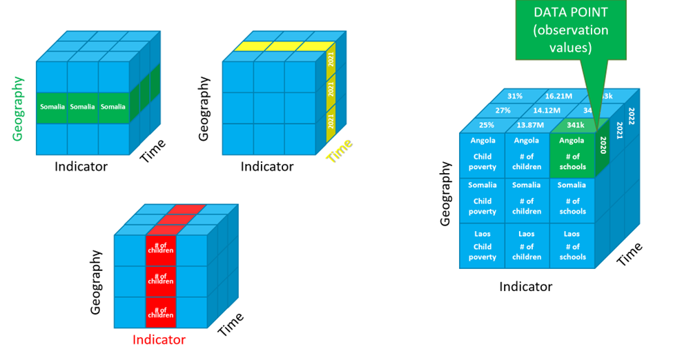 Indicator concept art showing the different dimensions of Geography, Time and Data all within one singular indicator