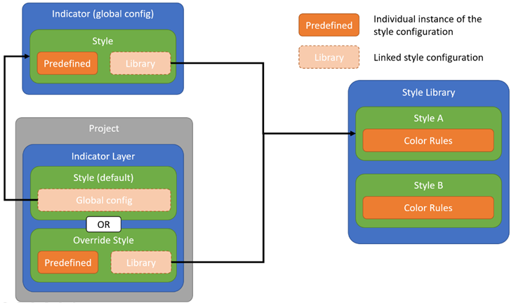 Style library explained